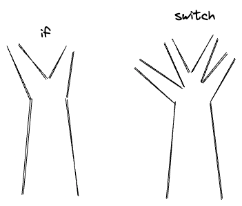 if statement compared to a switch statement