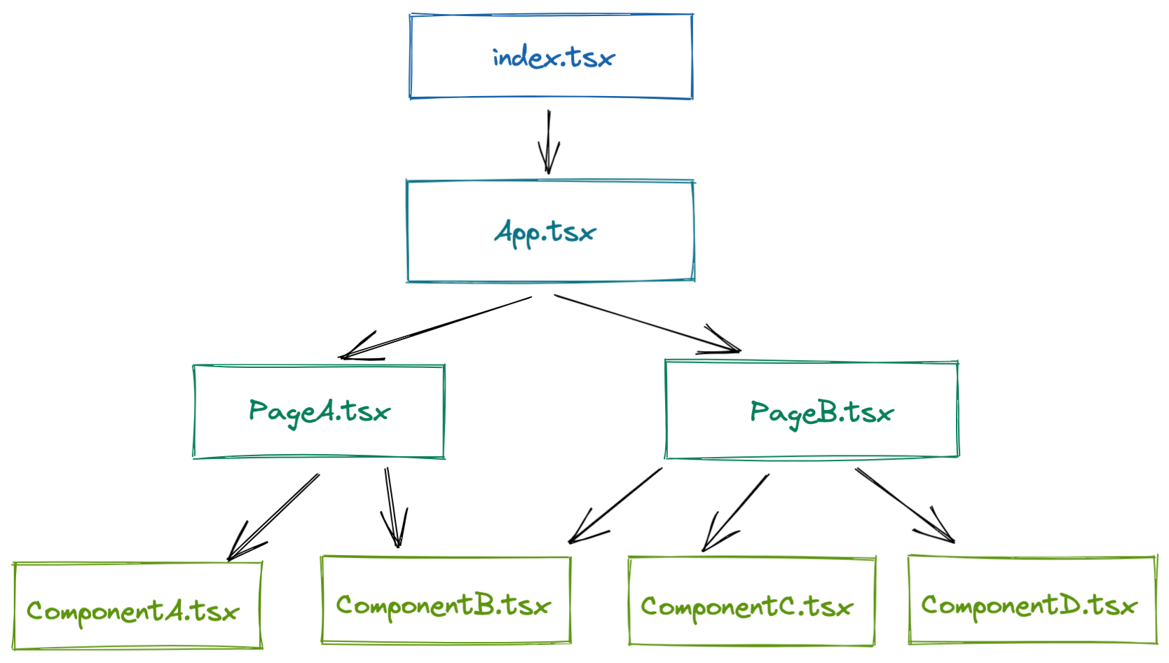 Typical structure of a React application