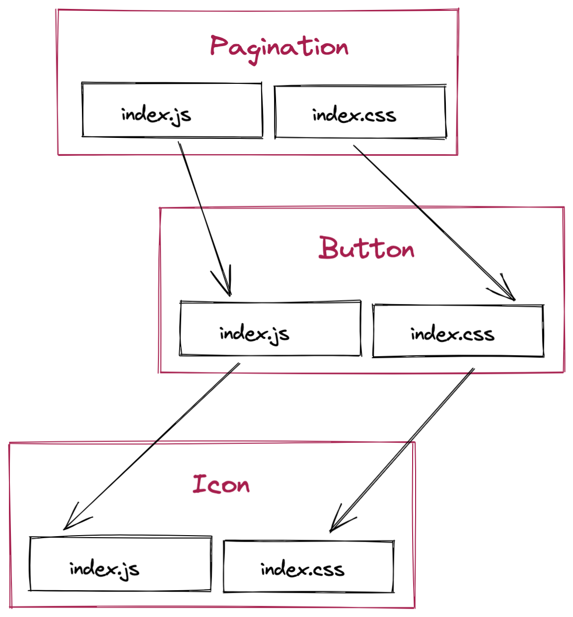 Dependencies between components